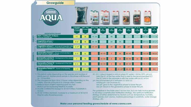 CANNA Aqua Flores A+B 5 L